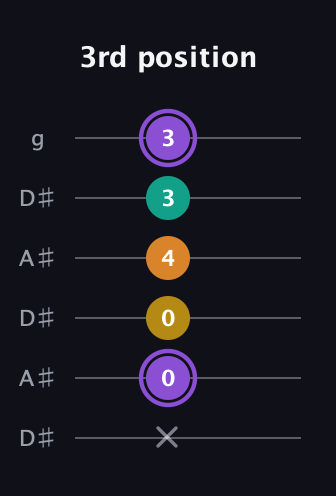 A♯ Augmented Added 4th guitar tab — 3rd position (x 0 0 4 3 3) in Open C Tuning (CGCGCE) · Capo 3