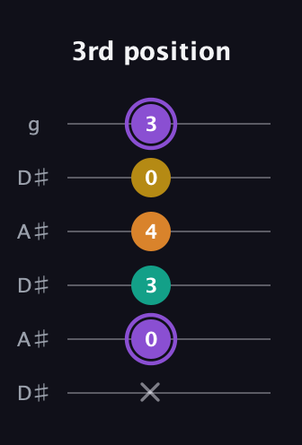 A♯ Augmented Added 4th guitar tab — 3rd position (x 0 3 4 0 3) in Open C Tuning (CGCGCE) · Capo 3