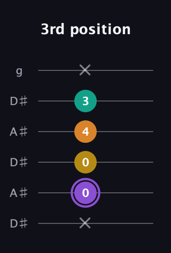 A♯ Augmented Added 4th guitar tab — 3rd position (x 0 0 4 3 x) in Open C Tuning (CGCGCE) · Capo 3