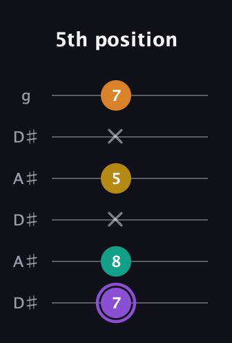 A♯ Augmented Added 4th guitar tab — 5th position (7 8 x 5 x 7) in Open C Tuning (CGCGCE) · Capo 3