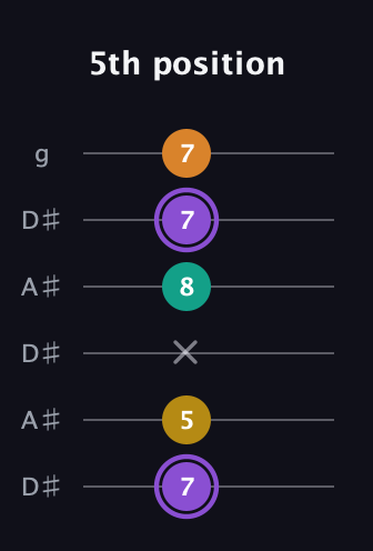 A♯ Augmented Added 4th guitar tab — 5th position (7 5 x 8 7 7) in Open C Tuning (CGCGCE) · Capo 3
