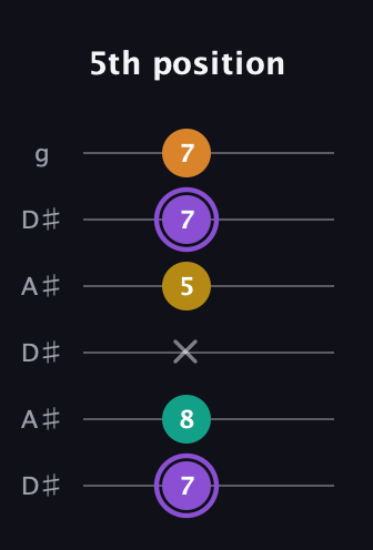 A♯ Augmented Added 4th guitar tab — 5th position (7 8 x 5 7 7) in Open C Tuning (CGCGCE) · Capo 3