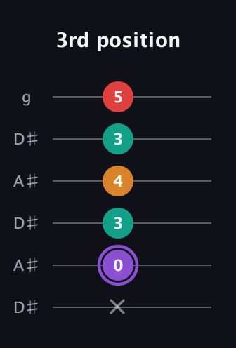 A♯ Augmented Added 9th guitar tab — 3rd position (x 0 3 4 3 5) in Open C Tuning (CGCGCE) · Capo 3