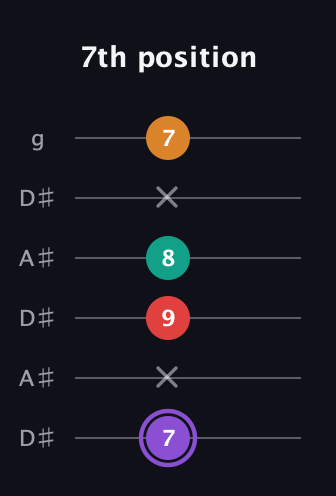 A♯ Augmented Added 9th guitar tab — 7th position (7 x 9 8 x 7) in Open C Tuning (CGCGCE) · Capo 3