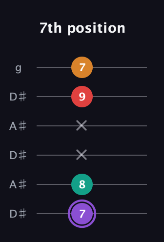 A♯ Augmented Added 9th guitar tab — 7th position (7 8 x x 9 7) in Open C Tuning (CGCGCE) · Capo 3