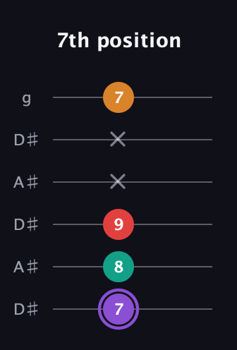 A♯ Augmented Added 9th guitar tab — 7th position (7 8 9 x x 7) in Open C Tuning (CGCGCE) · Capo 3