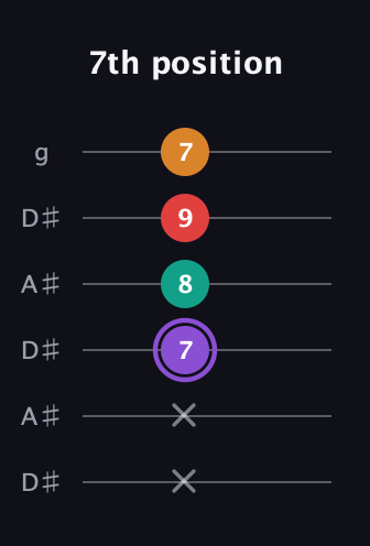 A♯ Augmented Added 9th guitar tab — 7th position (x x 7 8 9 7) in Open C Tuning (CGCGCE) · Capo 3
