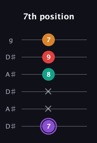 A♯ Augmented Added 9th guitar tab — 7th position (7 x x 8 9 7) in Open C Tuning (CGCGCE) · Capo 3