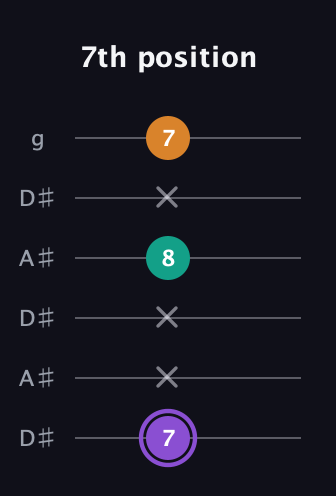 A♯ Augmented Flat 13th guitar tab — 7th position (7 x x 8 x 7) in Open C Tuning (CGCGCE) · Capo 3