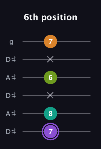 A♯ Augmented Flat 5th guitar tab — 6th position (7 8 x 6 x 7) in Open C Tuning (CGCGCE) · Capo 3