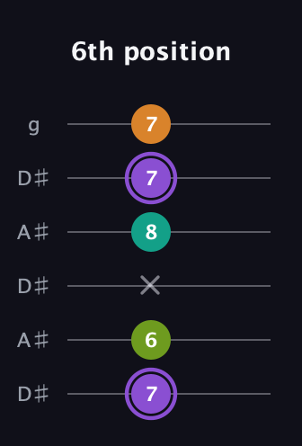 A♯ Augmented Flat 5th guitar tab — 6th position (7 6 x 8 7 7) in Open C Tuning (CGCGCE) · Capo 3