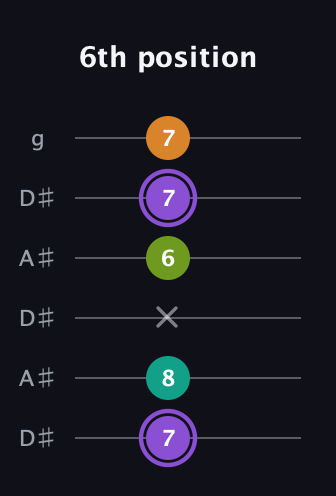 A♯ Augmented Flat 5th guitar tab — 6th position (7 8 x 6 7 7) in Open C Tuning (CGCGCE) · Capo 3
