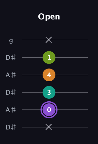 A♯ Augmented Flat 5th guitar tab — Open (x 0 3 4 1 x) in Open C Tuning (CGCGCE) · Capo 3