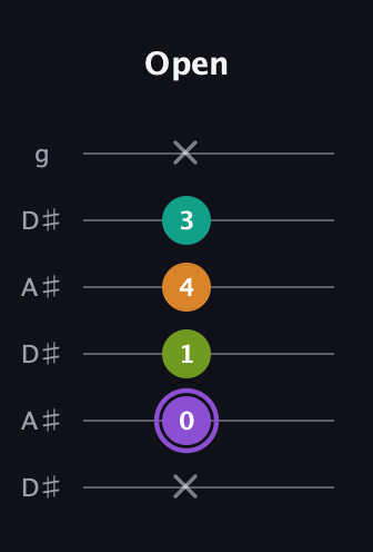 A♯ Augmented Flat 5th guitar tab — Open (x 0 1 4 3 x) in Open C Tuning (CGCGCE) · Capo 3