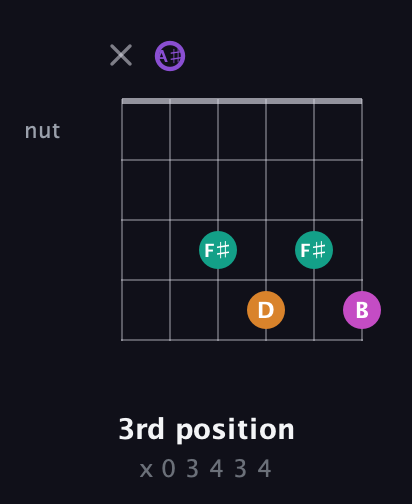 A♯ Augmented Flat 9th guitar chord — 3rd position (x 0 3 4 3 4) fretboard diagram in Open C Tuning (CGCGCE) · Capo 3