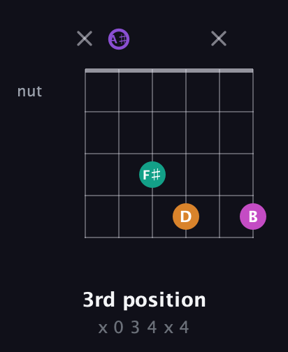 A♯ Augmented Flat 9th guitar chord — 3rd position (x 0 3 4 x 4) fretboard diagram in Open C Tuning (CGCGCE) · Capo 3