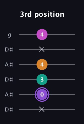 A♯ Augmented Flat 9th guitar tab — 3rd position (x 0 3 4 x 4) in Open C Tuning (CGCGCE) · Capo 3