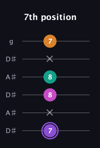 A♯ Augmented Flat 9th guitar tab — 7th position (7 x 8 8 x 7) in Open C Tuning (CGCGCE) · Capo 3