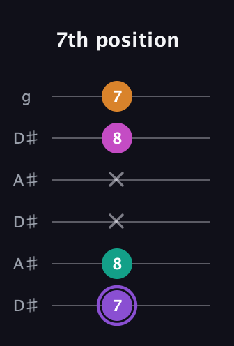 A♯ Augmented Flat 9th guitar tab — 7th position (7 8 x x 8 7) in Open C Tuning (CGCGCE) · Capo 3