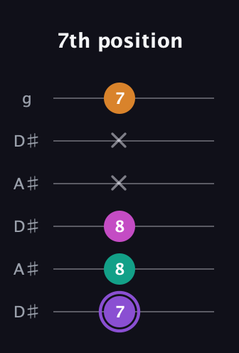 A♯ Augmented Flat 9th guitar tab — 7th position (7 8 8 x x 7) in Open C Tuning (CGCGCE) · Capo 3