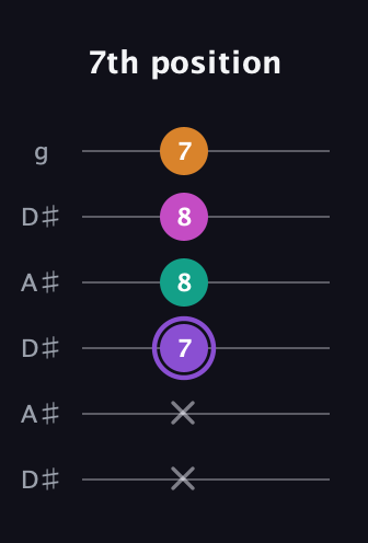 A♯ Augmented Flat 9th guitar tab — 7th position (x x 7 8 8 7) in Open C Tuning (CGCGCE) · Capo 3