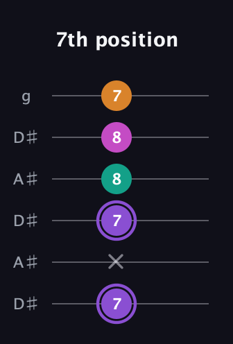 A♯ Augmented Flat 9th guitar tab — 7th position (7 x 7 8 8 7) in Open C Tuning (CGCGCE) · Capo 3