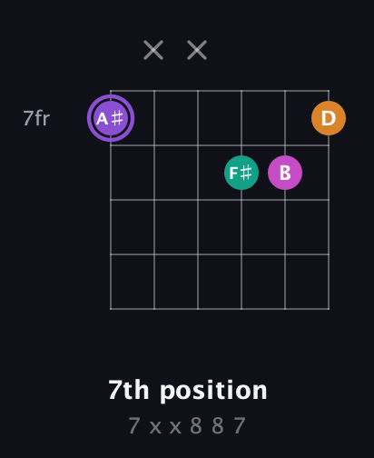 A♯ Augmented Flat 9th guitar chord — 7th position (7 x x 8 8 7) fretboard diagram in Open C Tuning (CGCGCE) · Capo 3