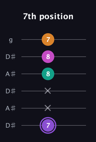 A♯ Augmented Flat 9th guitar tab — 7th position (7 x x 8 8 7) in Open C Tuning (CGCGCE) · Capo 3