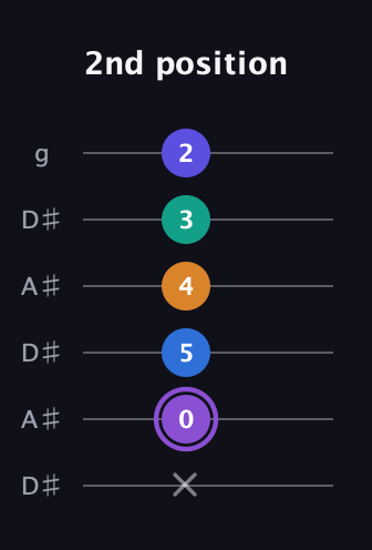 A♯ Augmented-major 7th Sharp 13th guitar tab — 2nd position (x 0 5 4 3 2) in Open C Tuning (CGCGCE) · Capo 3