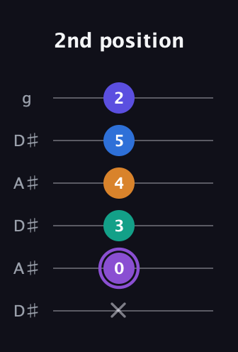 A♯ Augmented-major 7th Sharp 13th guitar tab — 2nd position (x 0 3 4 5 2) in Open C Tuning (CGCGCE) · Capo 3