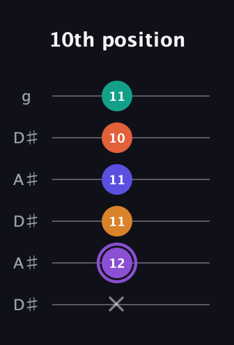 A♯ Augmented-major 7th Sharp 9th guitar tab — 10th position (x 12 11 11 10 11) in Open C Tuning (CGCGCE) · Capo 3