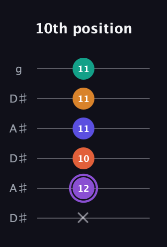 A♯ Augmented-major 7th Sharp 9th guitar tab — 10th position (x 12 10 11 11 11) in Open C Tuning (CGCGCE) · Capo 3
