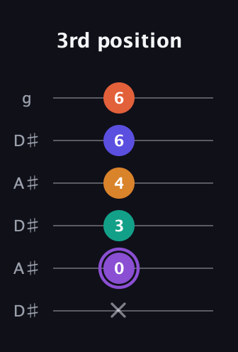 A♯ Augmented-major 7th Sharp 9th guitar tab — 3rd position (x 0 3 4 6 6) in Open C Tuning (CGCGCE) · Capo 3