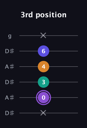 A♯ Augmented-major 7th guitar tab — 3rd position (x 0 3 4 6 x) in Open C Tuning (CGCGCE) · Capo 3