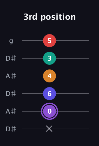 A♯ Augmented-major 9th guitar tab — 3rd position (x 0 6 4 3 5) in Open C Tuning (CGCGCE) · Capo 3