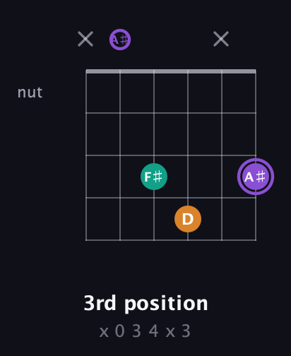 A♯ Augmented guitar chord — 3rd position (x 0 3 4 x 3) fretboard diagram in Open C Tuning (CGCGCE) · Capo 3