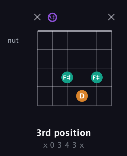 A♯ Augmented guitar chord — 3rd position (x 0 3 4 3 x) fretboard diagram in Open C Tuning (CGCGCE) · Capo 3