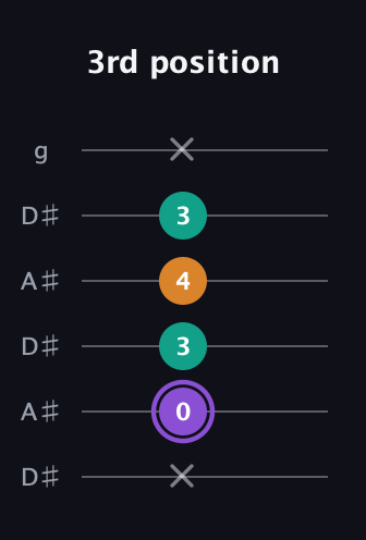 A♯ Augmented guitar tab — 3rd position (x 0 3 4 3 x) in Open C Tuning (CGCGCE) · Capo 3