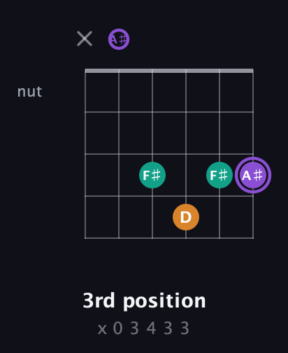 A♯ Augmented guitar chord — 3rd position (x 0 3 4 3 3) fretboard diagram in Open C Tuning (CGCGCE) · Capo 3