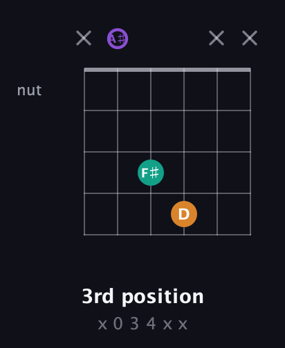 A♯ Augmented guitar chord — 3rd position (x 0 3 4 x x) fretboard diagram in Open C Tuning (CGCGCE) · Capo 3