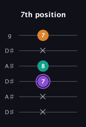 A♯ Augmented guitar tab — 7th position (x x 7 8 x 7) in Open C Tuning (CGCGCE) · Capo 3