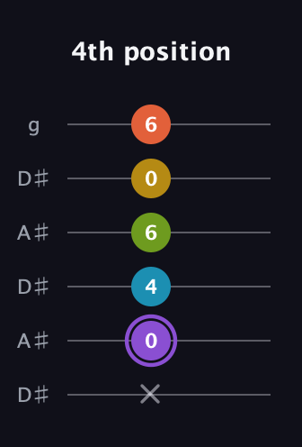 A♯ Diminished 11th Sharp 9th guitar tab — 4th position (x 0 4 6 0 6) in Open C Tuning (CGCGCE) · Capo 3