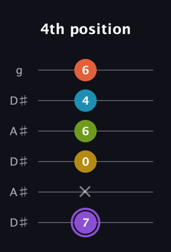A♯ Diminished 11th Sharp 9th guitar tab — 4th position (7 x 0 6 4 6) in Open C Tuning (CGCGCE) · Capo 3