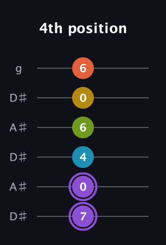 A♯ Diminished 11th Sharp 9th guitar tab — 4th position (7 0 4 6 0 6) in Open C Tuning (CGCGCE) · Capo 3