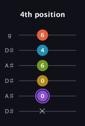 A♯ Diminished 11th Sharp 9th guitar tab — 4th position (x 0 0 6 4 6) in Open C Tuning (CGCGCE) · Capo 3