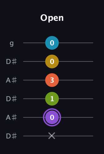 A♯ Diminished 11th Sharp 9th guitar tab — Open (x 0 1 3 0 0) in Open C Tuning (CGCGCE) · Capo 3