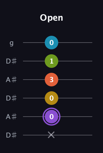 A♯ Diminished 11th Sharp 9th guitar tab — Open (x 0 0 3 1 0) in Open C Tuning (CGCGCE) · Capo 3