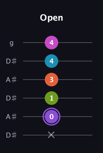 A♯ Diminished 7th Flat 9th guitar tab — Open (x 0 1 3 4 4) in Open C Tuning (CGCGCE) · Capo 3