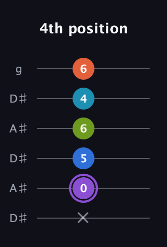A♯ Diminished 7th Sharp 13th guitar tab — 4th position (x 0 5 6 4 6) in Open C Tuning (CGCGCE) · Capo 3