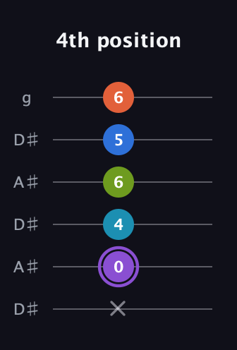 A♯ Diminished 7th Sharp 13th guitar tab — 4th position (x 0 4 6 5 6) in Open C Tuning (CGCGCE) · Capo 3